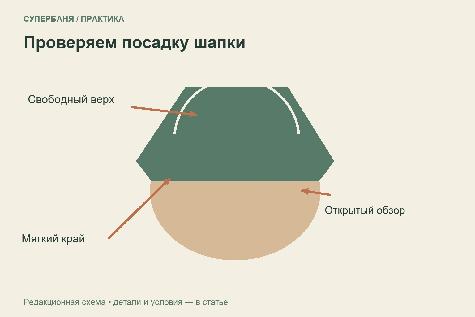 Схема примерки банной шапки: свободная посадка, открытый обзор и мягкий край