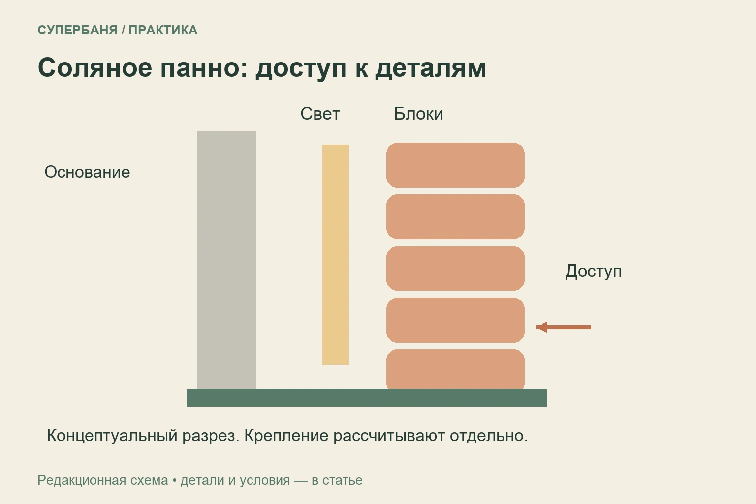 Концептуальный разрез соляного панно: опора блоков, свет и отдельный доступ к обслуживанию
