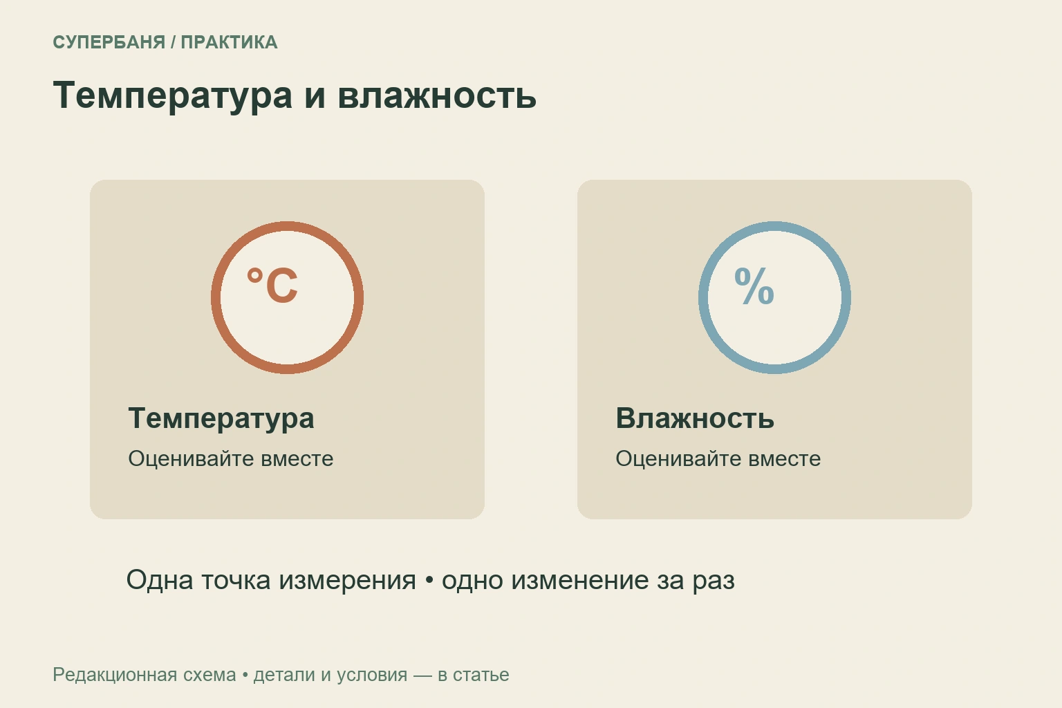 Схема двух независимых показателей парной: температуры и относительной влажности