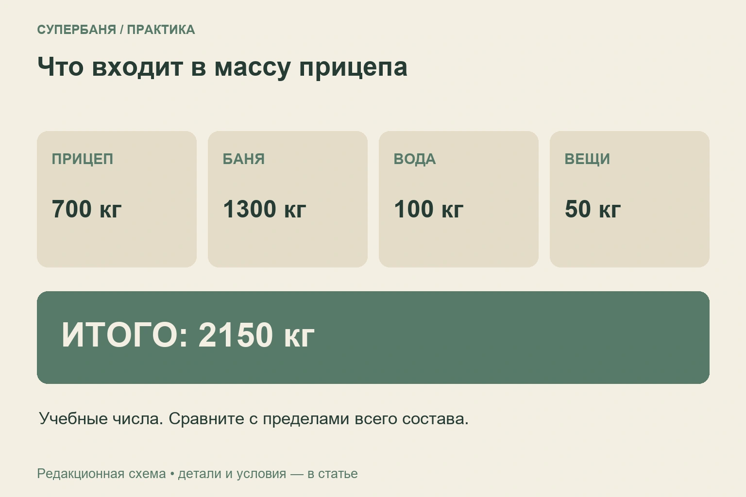 Учебная схема суммирования массы прицепа, бани, воды и инвентаря