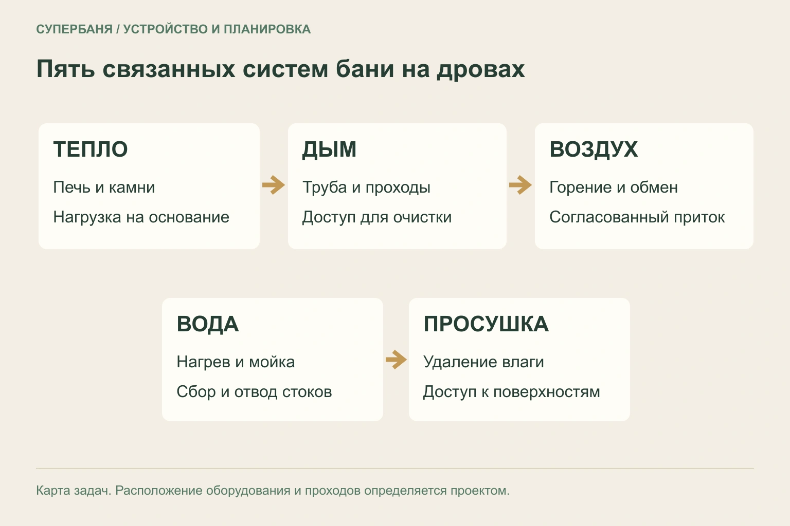 Схема взаимосвязи печи, дымохода, воздуха, воды и просушки в бане на дровах