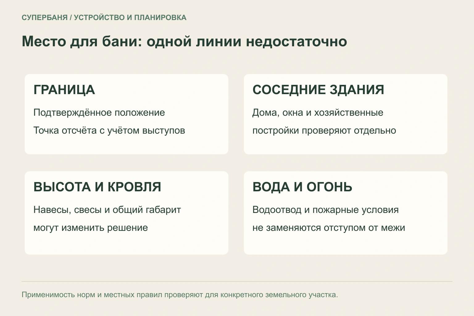 Схема четырёх отдельных проверок размещения бани: граница, соседние здания, кровля и вода
