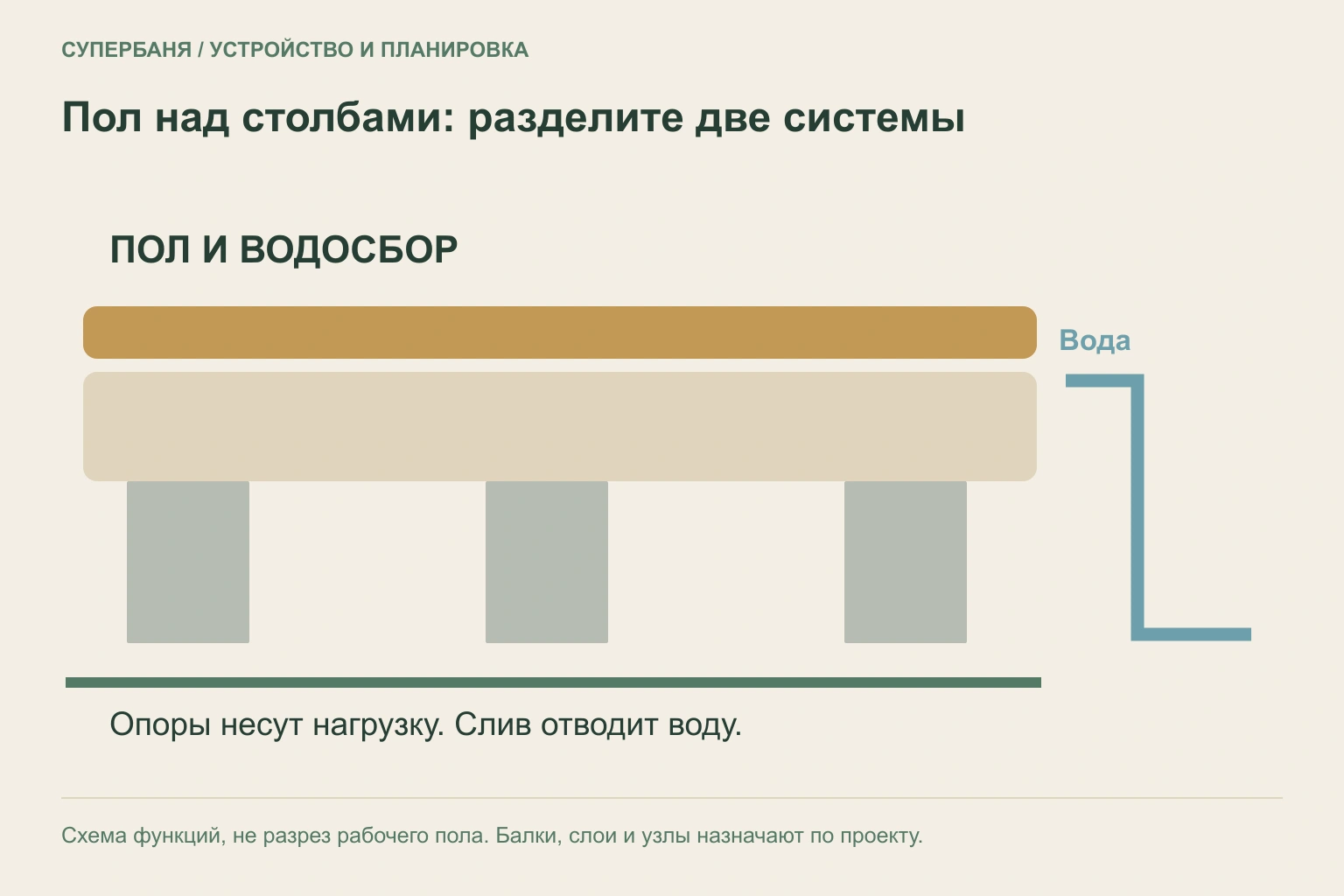 Принципиальная схема опор, перекрытия и отдельного маршрута воды под банным полом
