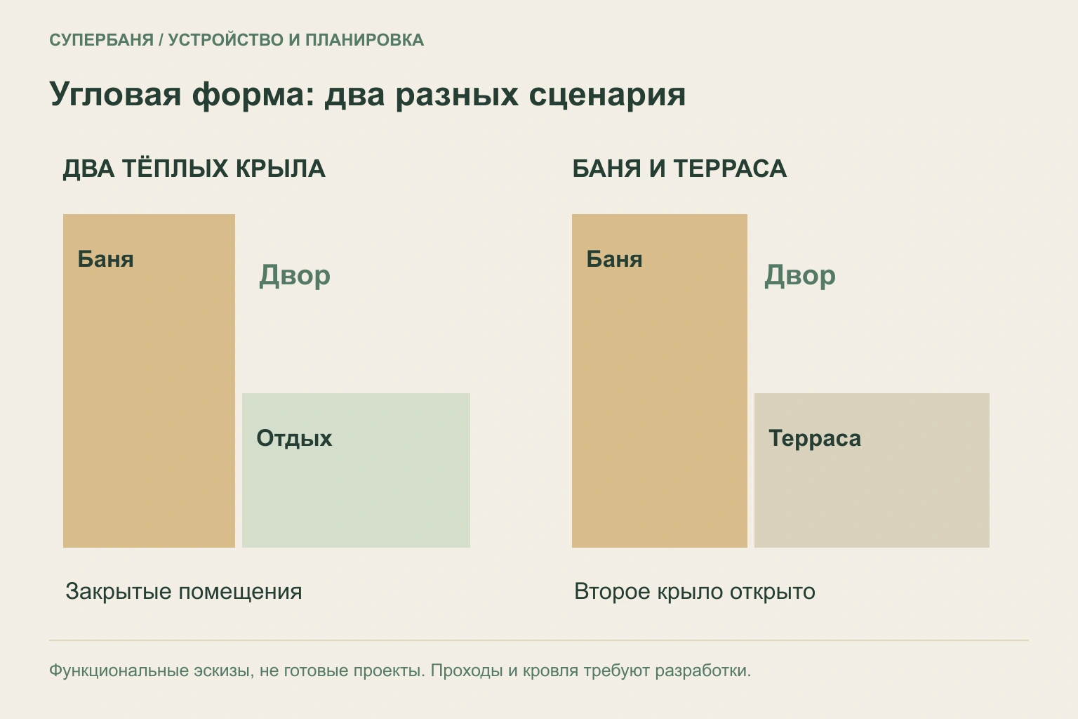 Две условные схемы угловой бани: два тёплых крыла и компактная баня с открытой террасой