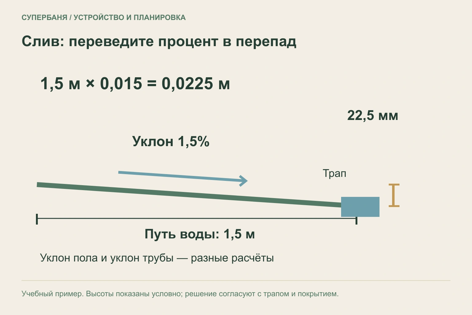 Учебный расчёт перепада пола: 1,5 метра пути при уклоне 1,5 процента дают 22,5 миллиметра