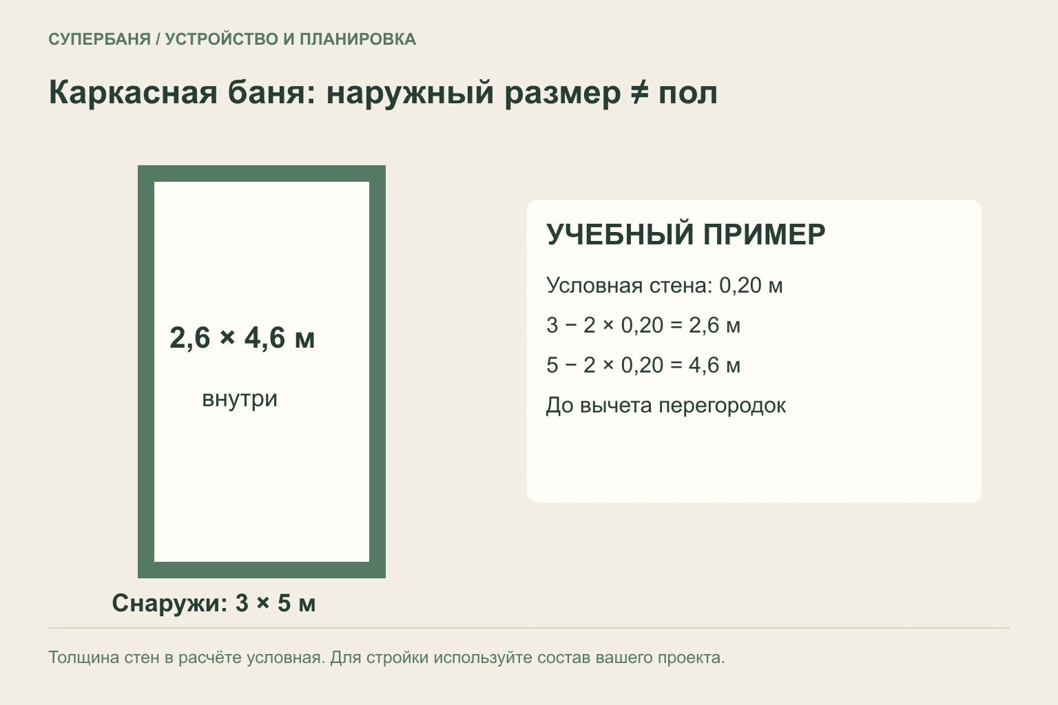 Схема уменьшения наружного размера 3×5 до внутреннего габарита при условной толщине стен