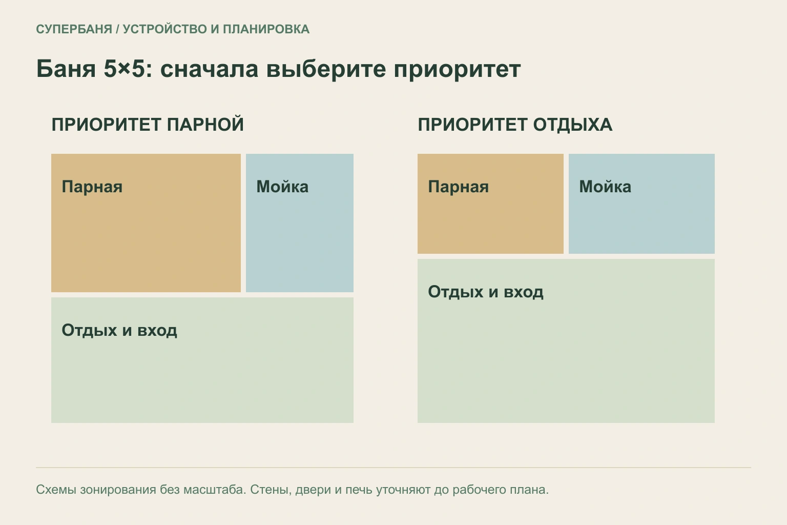Два условных варианта зонирования бани 5×5: приоритет парной или комнаты отдыха