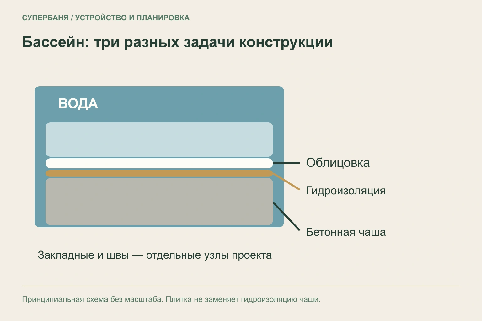 Принципиальная схема разделения бетонной чаши, гидроизоляции, облицовки и закладных