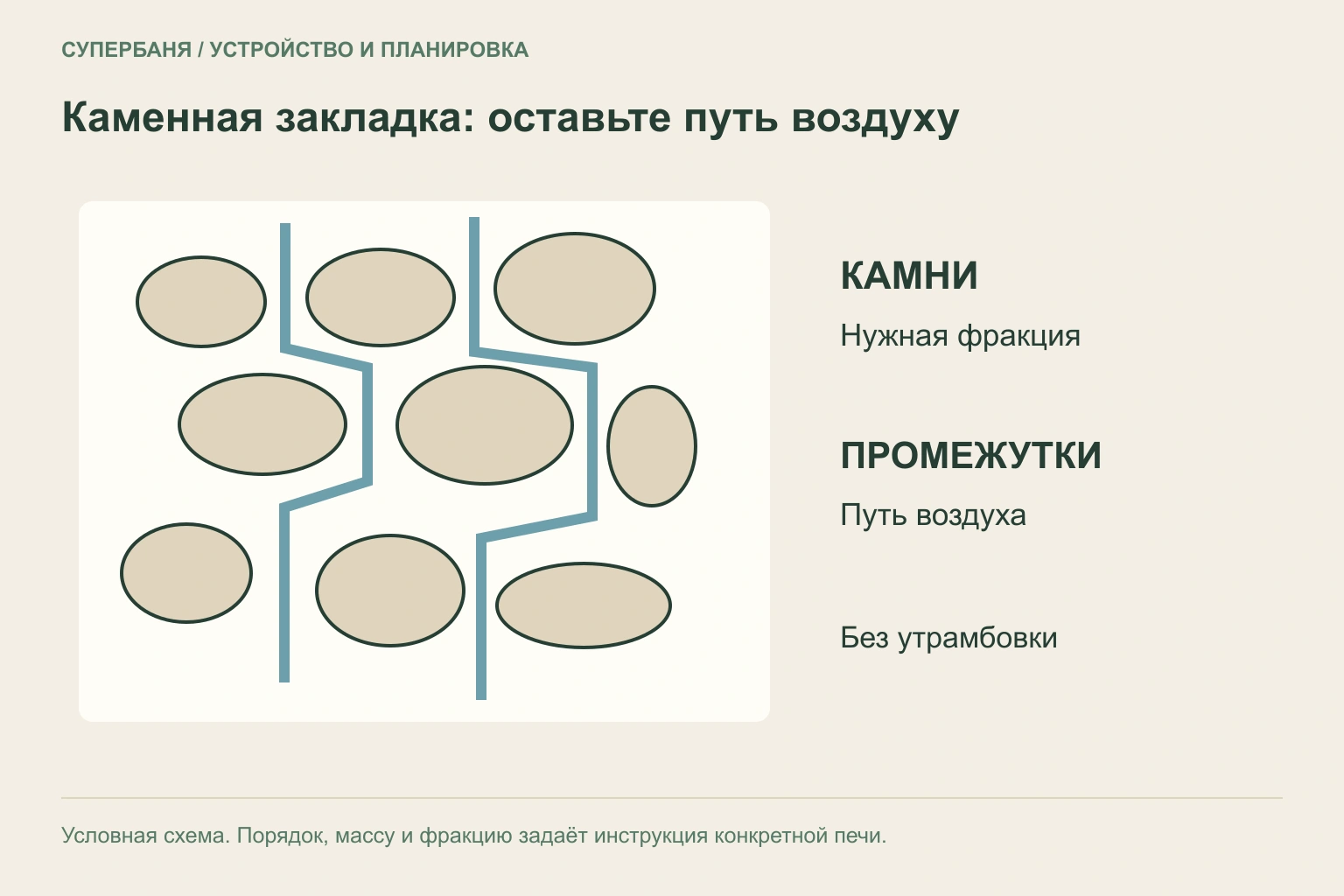 Условная схема воздушных промежутков между камнями без привязки к модели печи