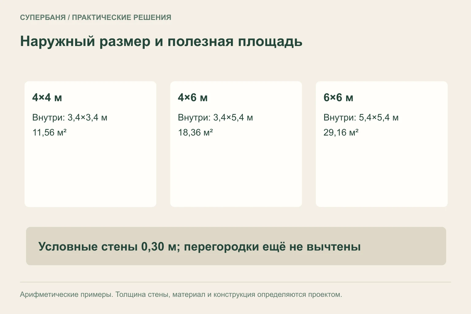Сравнение внутренней площади бань 4×4, 4×6 и 6×6 при условной толщине стен 30 сантиметров