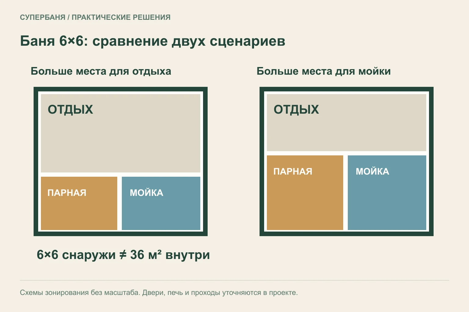 Два эскиза зонирования бани 6×6: с большей комнатой отдыха и с увеличенной мокрой зоной