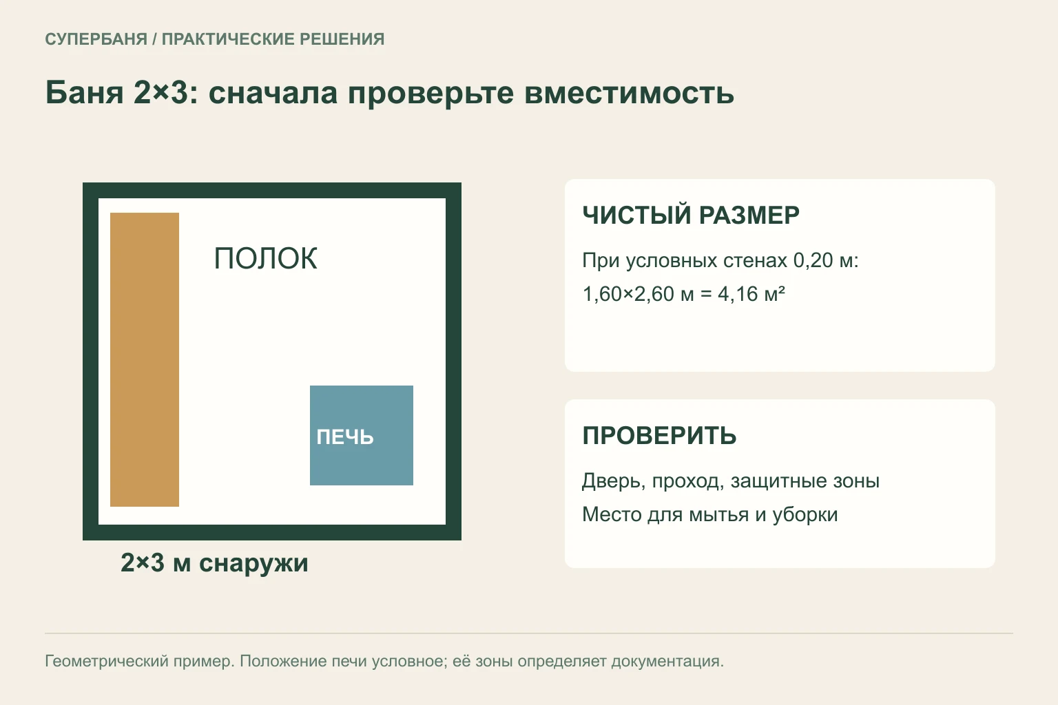 Условный план маленькой бани и расчёт внутренней площади 4,16 квадратного метра до перегородок