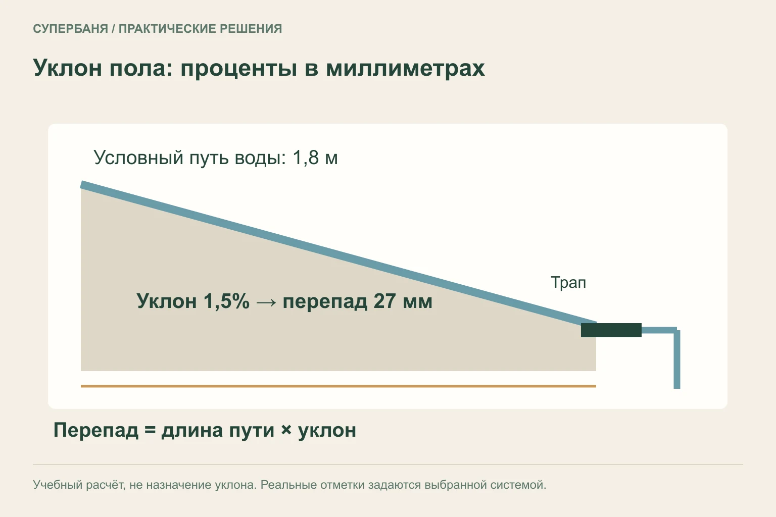 Разрез наклонного пола с учебным расчётом: путь 1,8 метра и уклон 1,5 процента дают перепад 27 миллиметров