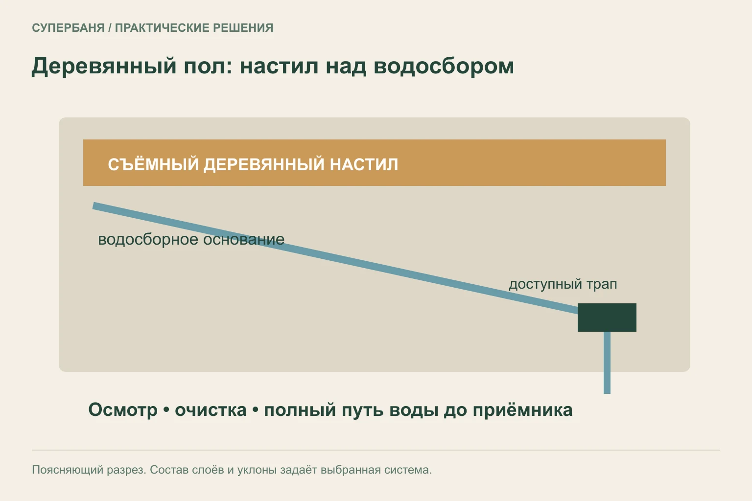Разрез деревянного съёмного настила над водосборным основанием с доступным трапом