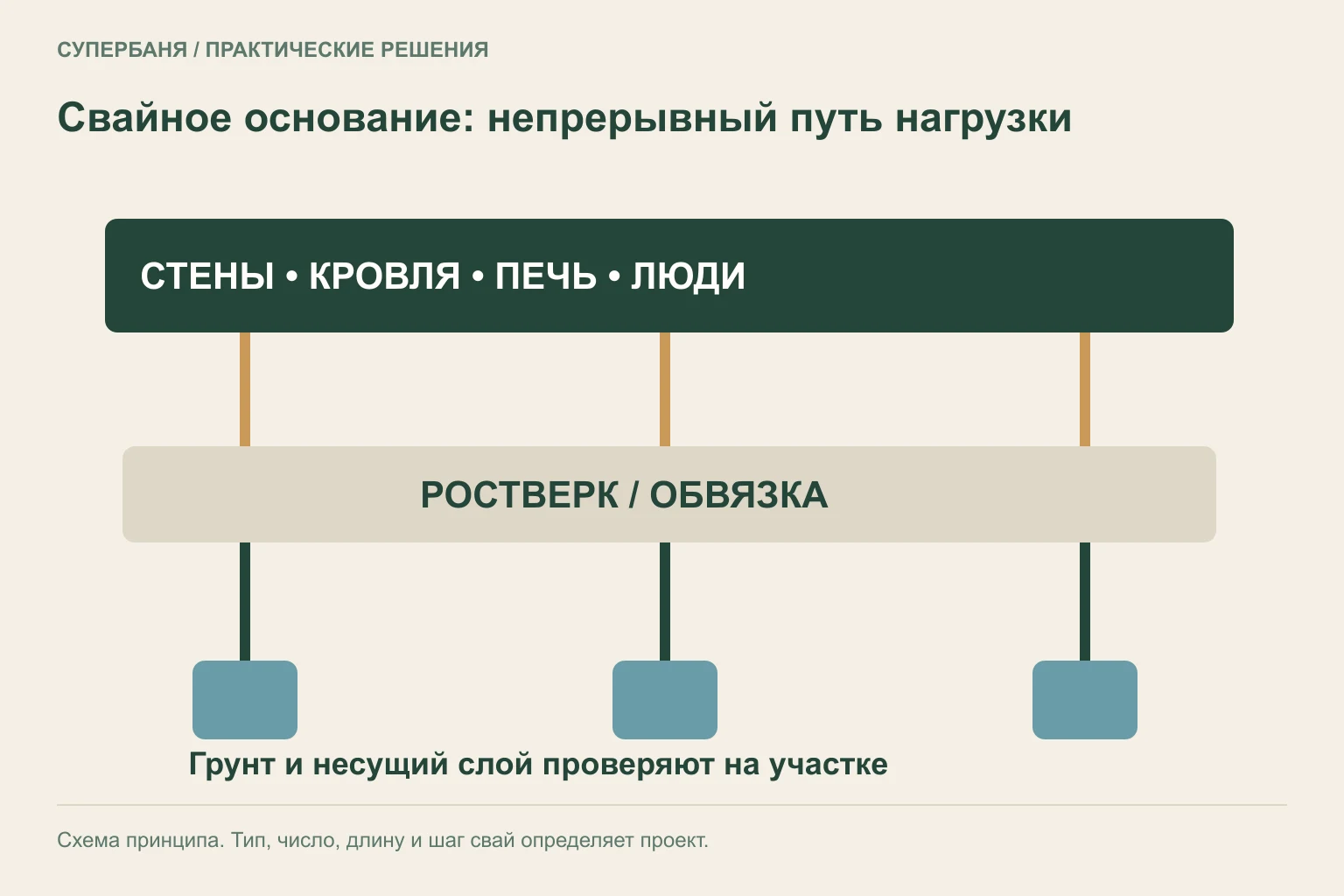 Схема передачи нагрузок от стен и печного узла через ростверк к свайным опорам