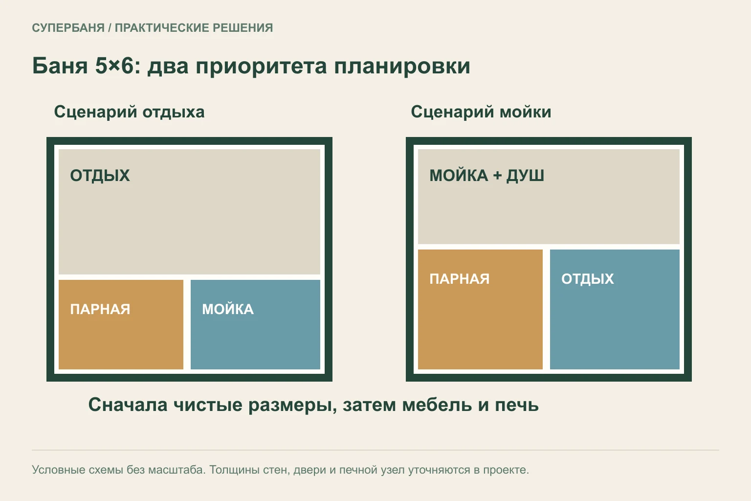 Два условных варианта планировки бани 5×6 с разным приоритетом комнаты отдыха и мокрой зоны