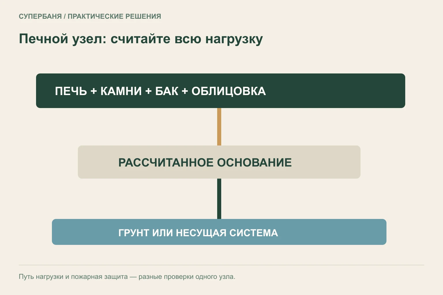 Схема передачи полной нагрузки печного узла через рассчитанное основание на грунт или несущую систему