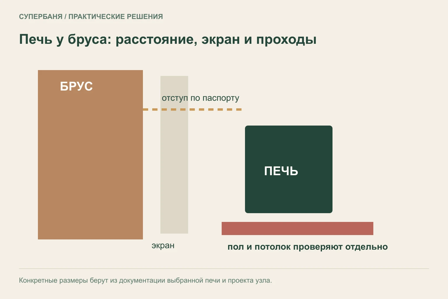 Схема печи рядом с брусовой стеной: отступ по паспорту, экран и отдельная проверка пола и потолка