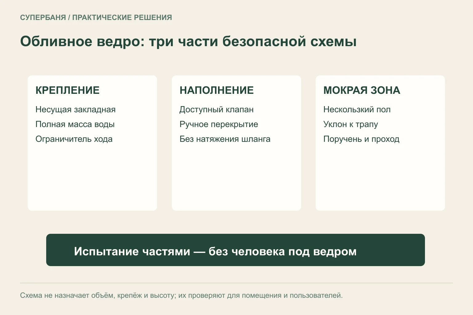 Схема обливного ведра с несущей закладной, клапаном, ограничителем хода и зоной слива