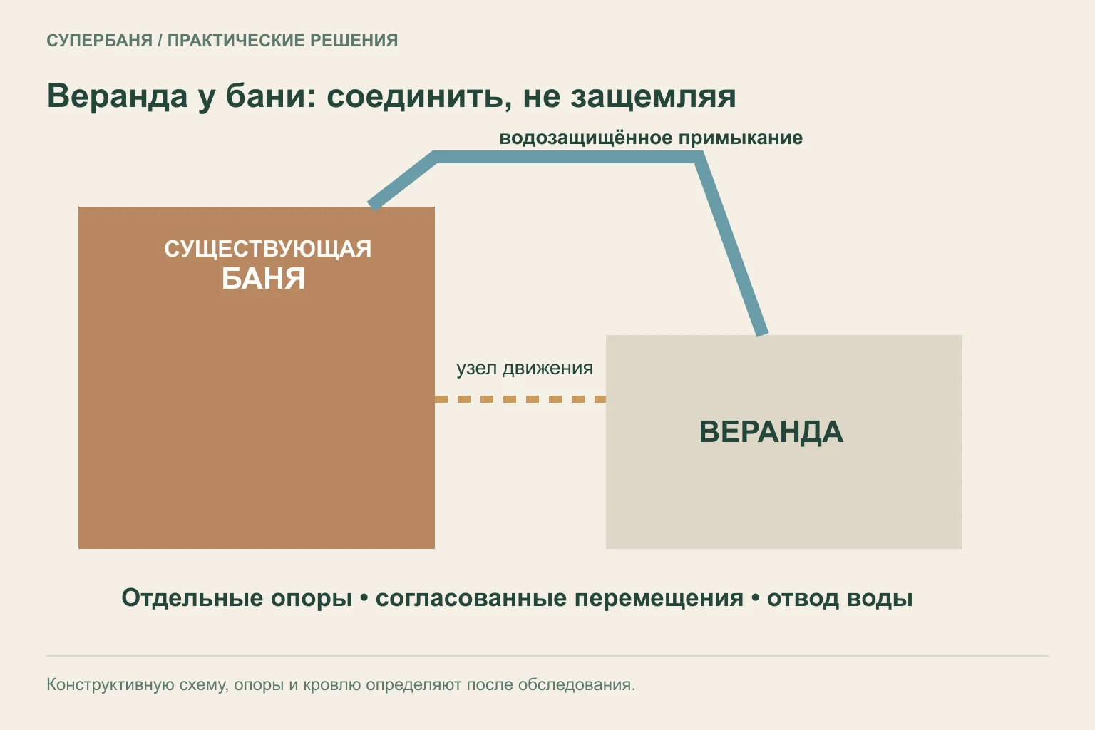 Схема независимой веранды у существующей бани с отдельными опорами и водозащищённым примыканием крыши