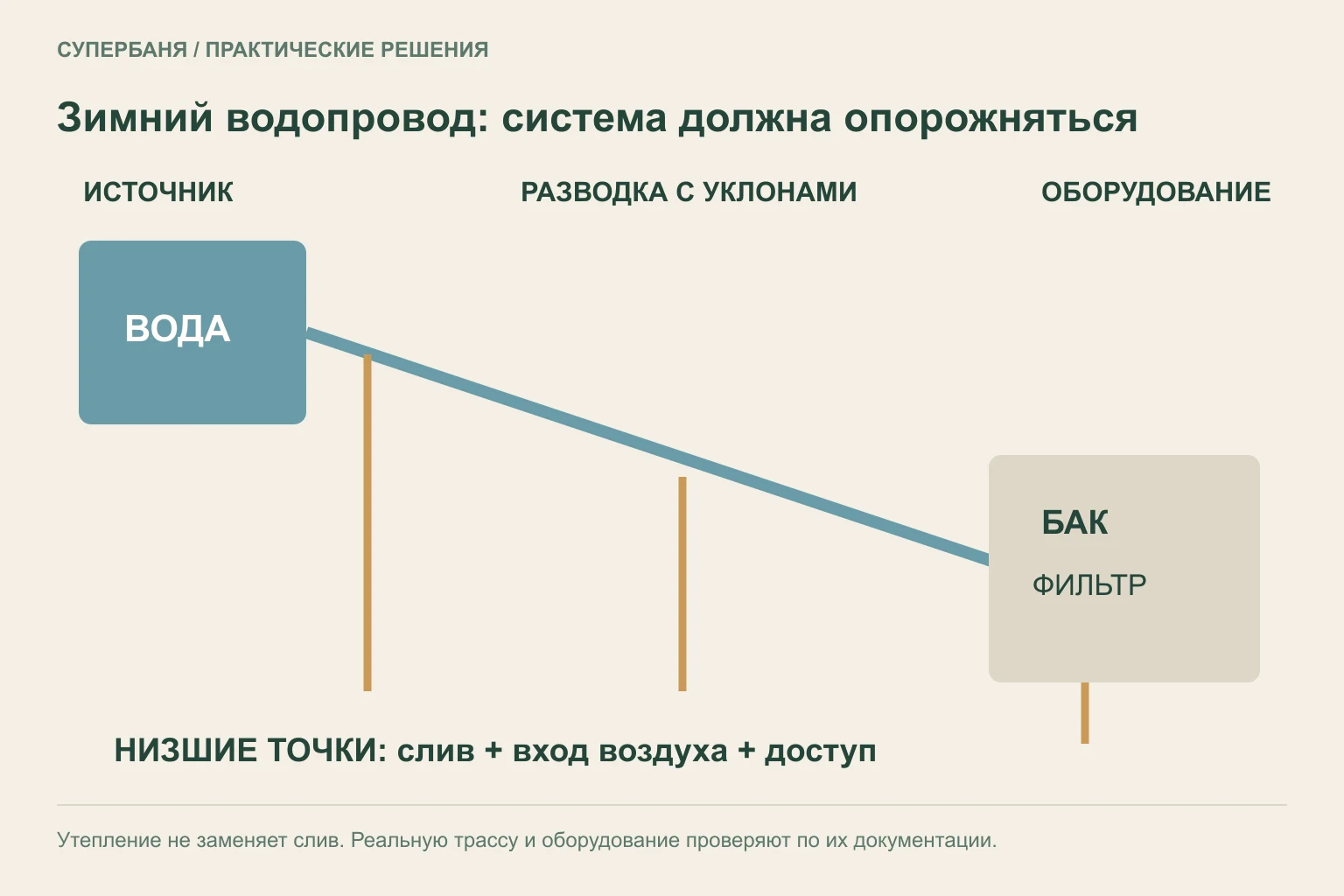 Схема опорожняемого водопровода бани с уклонами, низшей точкой, вводом воздуха и отдельным сливом оборудования