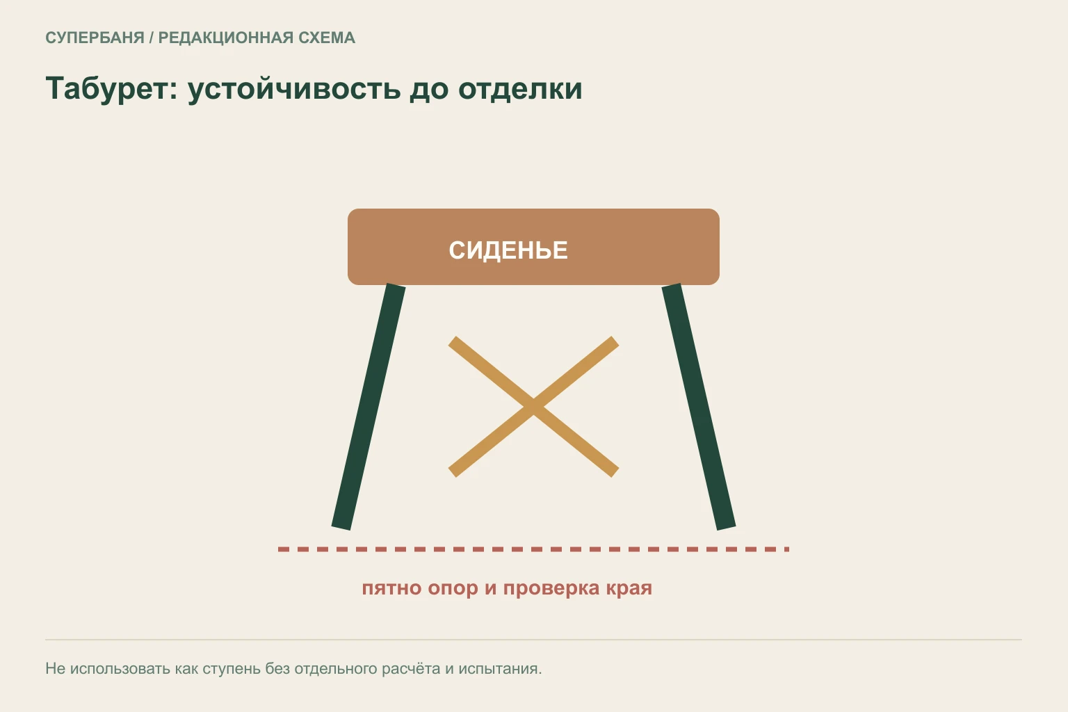 Чертёж банного табурета с пятном опор, распорками, направлением нагрузки и доступом для сушки