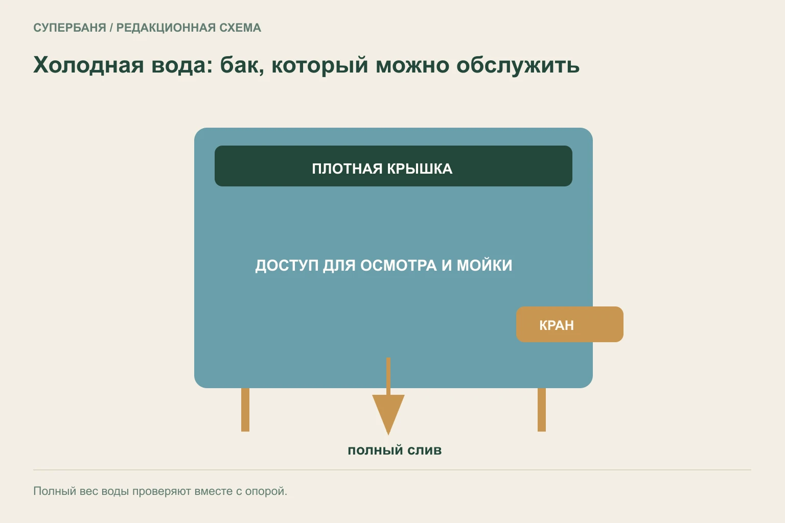 Схема бака холодной воды с крышкой, санитарным краном, переливом, полным сливом, опорой и доступом для очистки