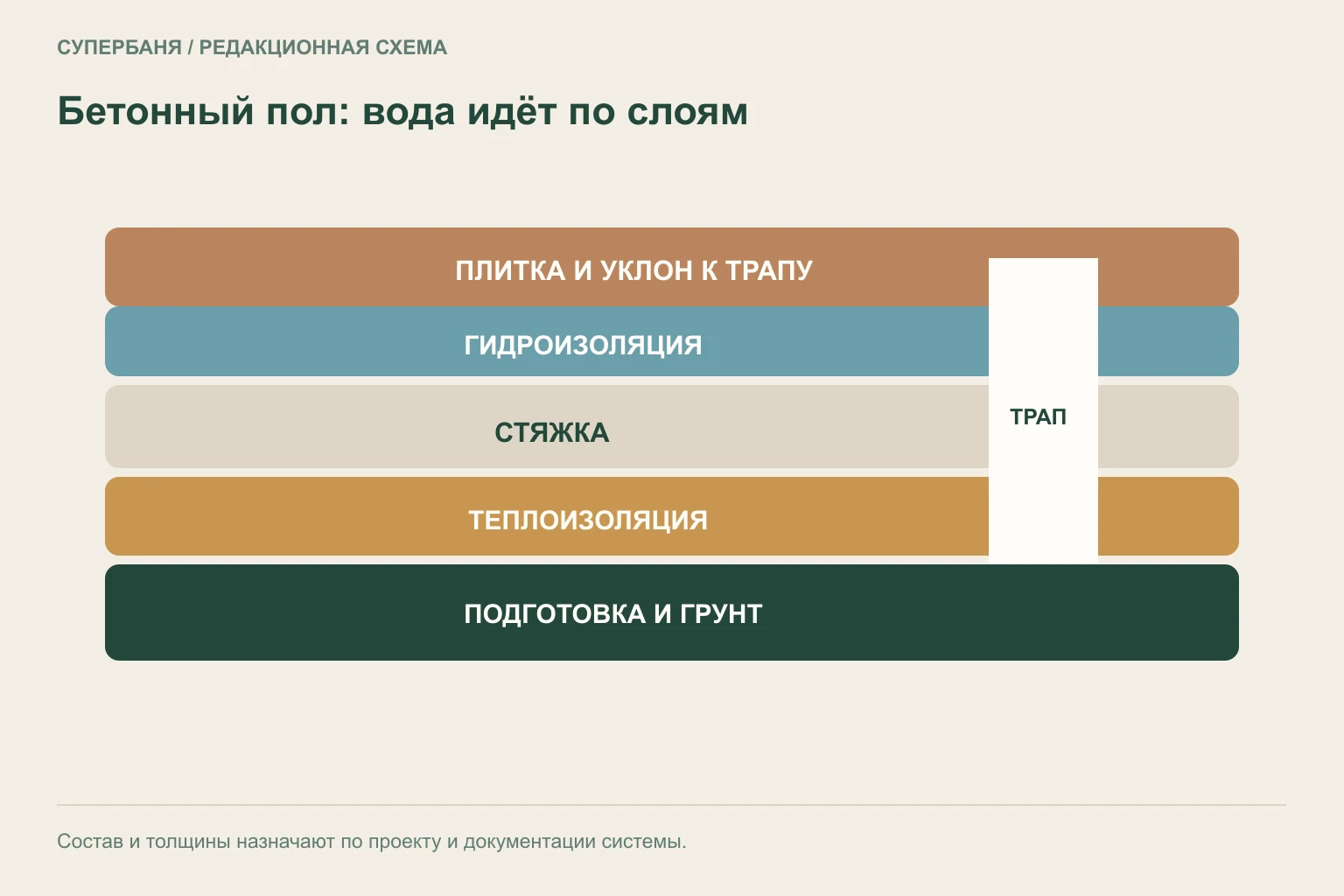 Разрез утеплённого бетонного пола по грунту с трапом, уклоном, гидроизоляцией и переходом к стене