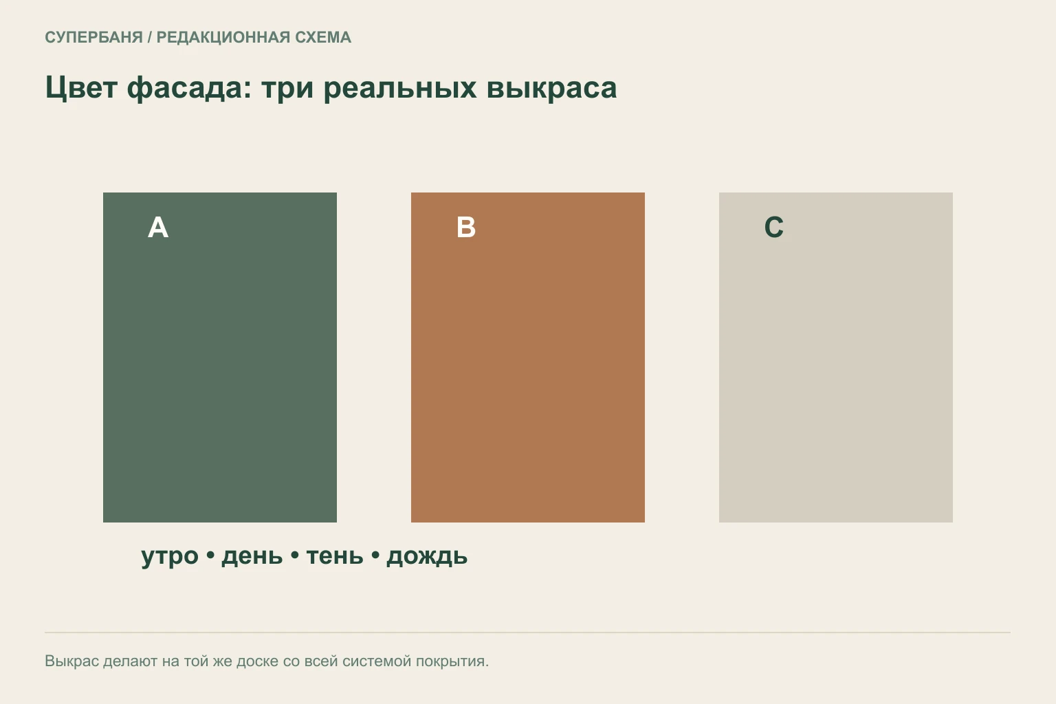 Три полноразмерных выкраса на фасадной доске рядом с кровлей, цоколем и оконной рамой