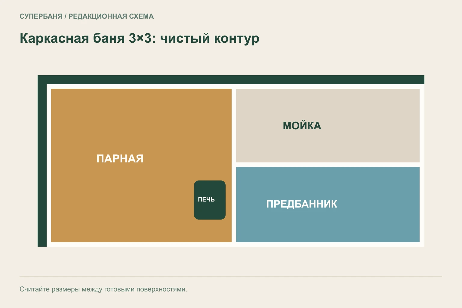 Три варианта чистой планировки каркасной бани 3×3 с реальными зонами печи, полков, дверей и инженерии
