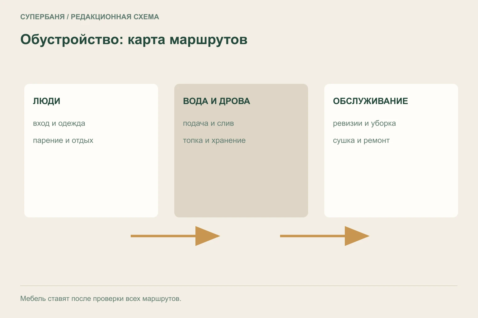 План внутренних зон бани с маршрутами людей, дров, мокрых вещей, уборки и доступа к инженерии