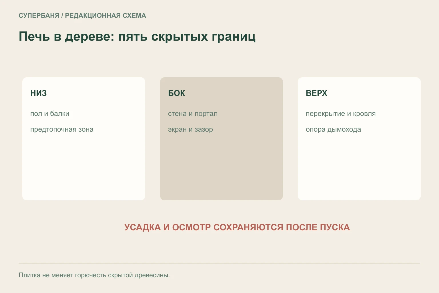 Разрез железной печи в деревянной бане с полом, экраном, топочным порталом, перекрытием и компенсацией перемещений