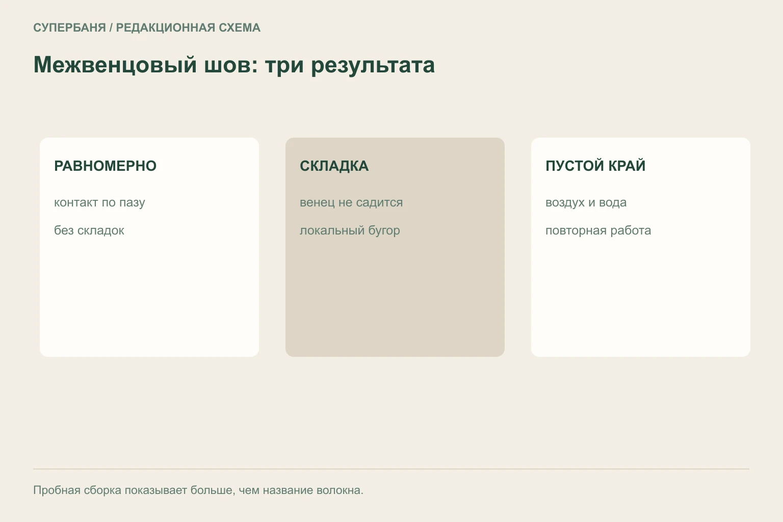 Сравнение межвенцовой ленты в трёх пазах: равномерное сжатие, складка и незаполненный край
