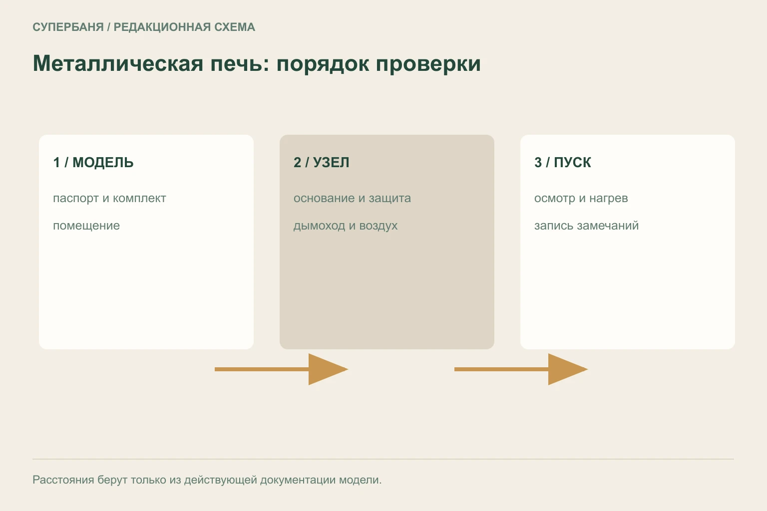 Последовательность монтажа металлической печи: модель, основание, защита, дымоход, вентиляция и первый пуск