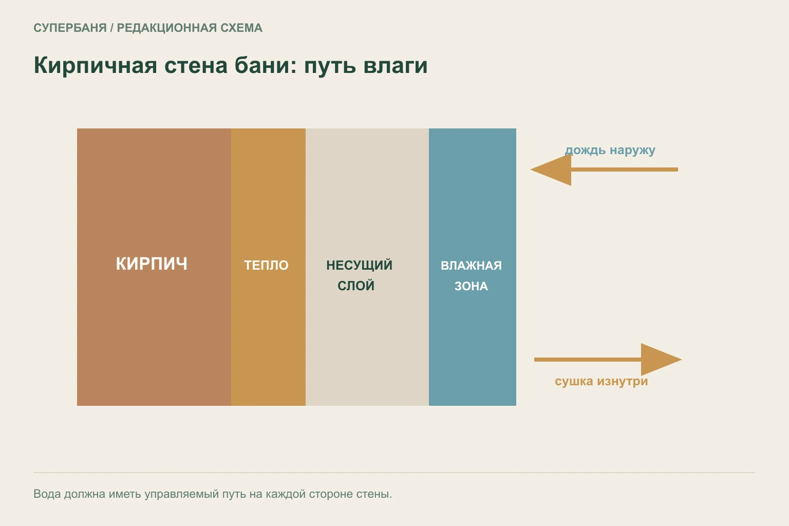 Разрез кирпичной бани с цоколем, наружной влагозащитой, утеплением и внутренними узлами парной и мойки