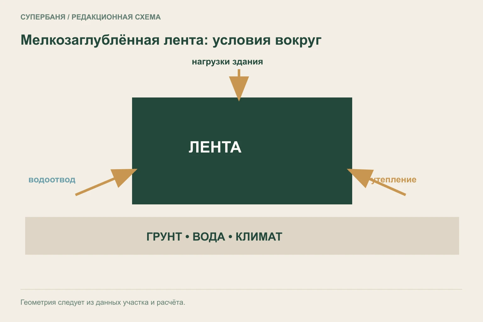 Схема мелкозаглублённой ленты с исходными данными участка, подготовкой, водоотводом и контрольными точками