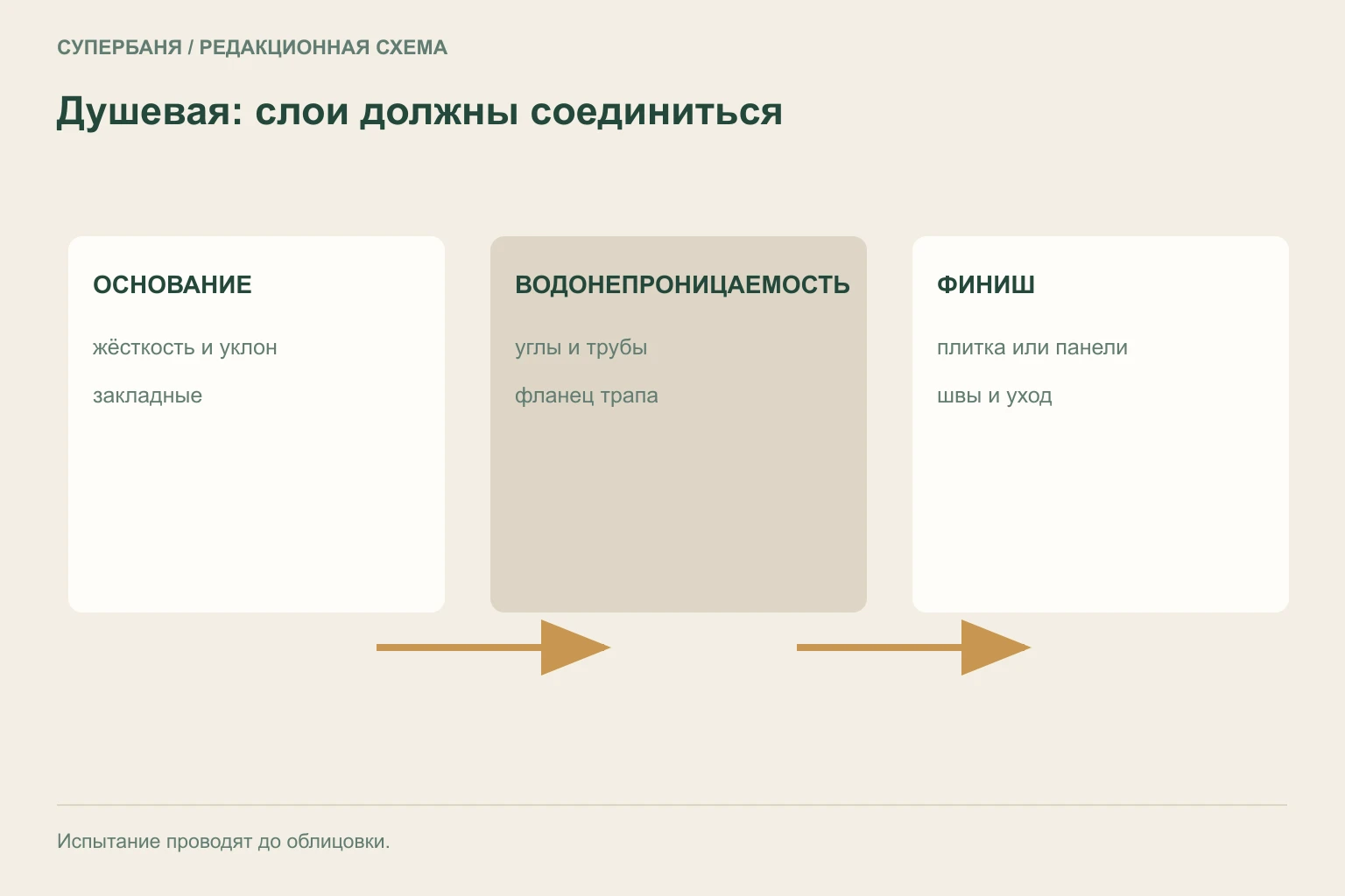 Разрез отделки душевой с основанием, непрерывной гидроизоляцией, трапом, углами, проходами и облицовкой