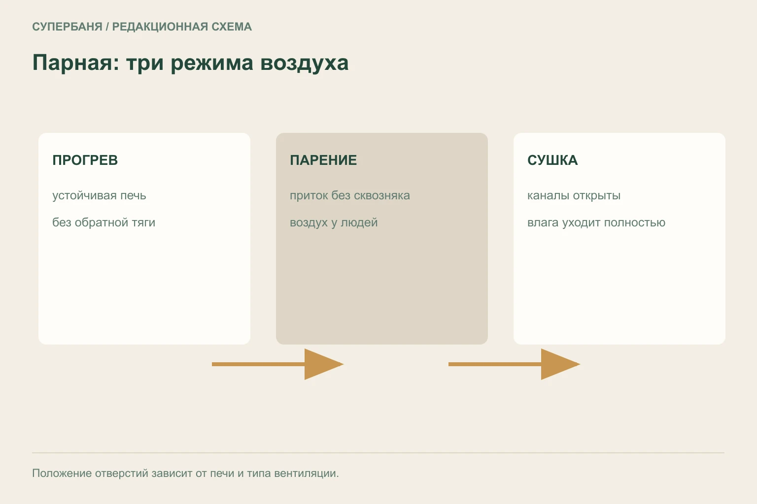 Схема маршрута воздуха в парной для прогрева, парения и последующей сушки