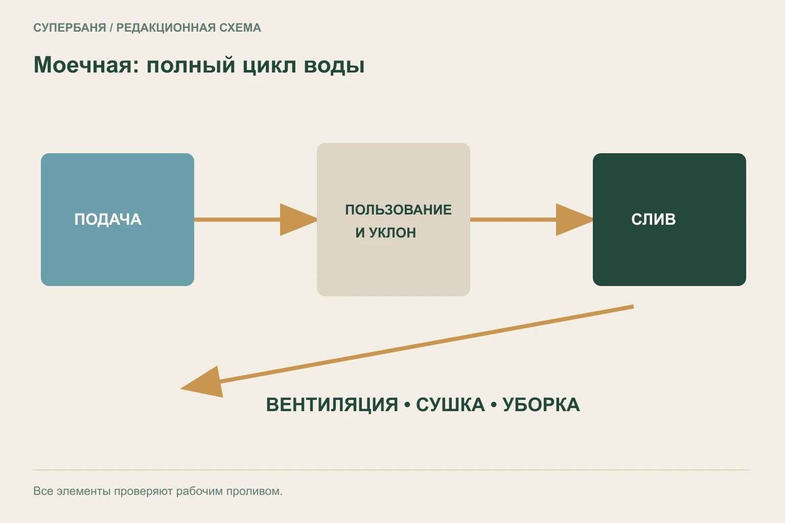 Схема моечной с подачей воды, мокрой зоной, уклонами, трапом, гидроизоляцией, вытяжкой и доступом для уборки