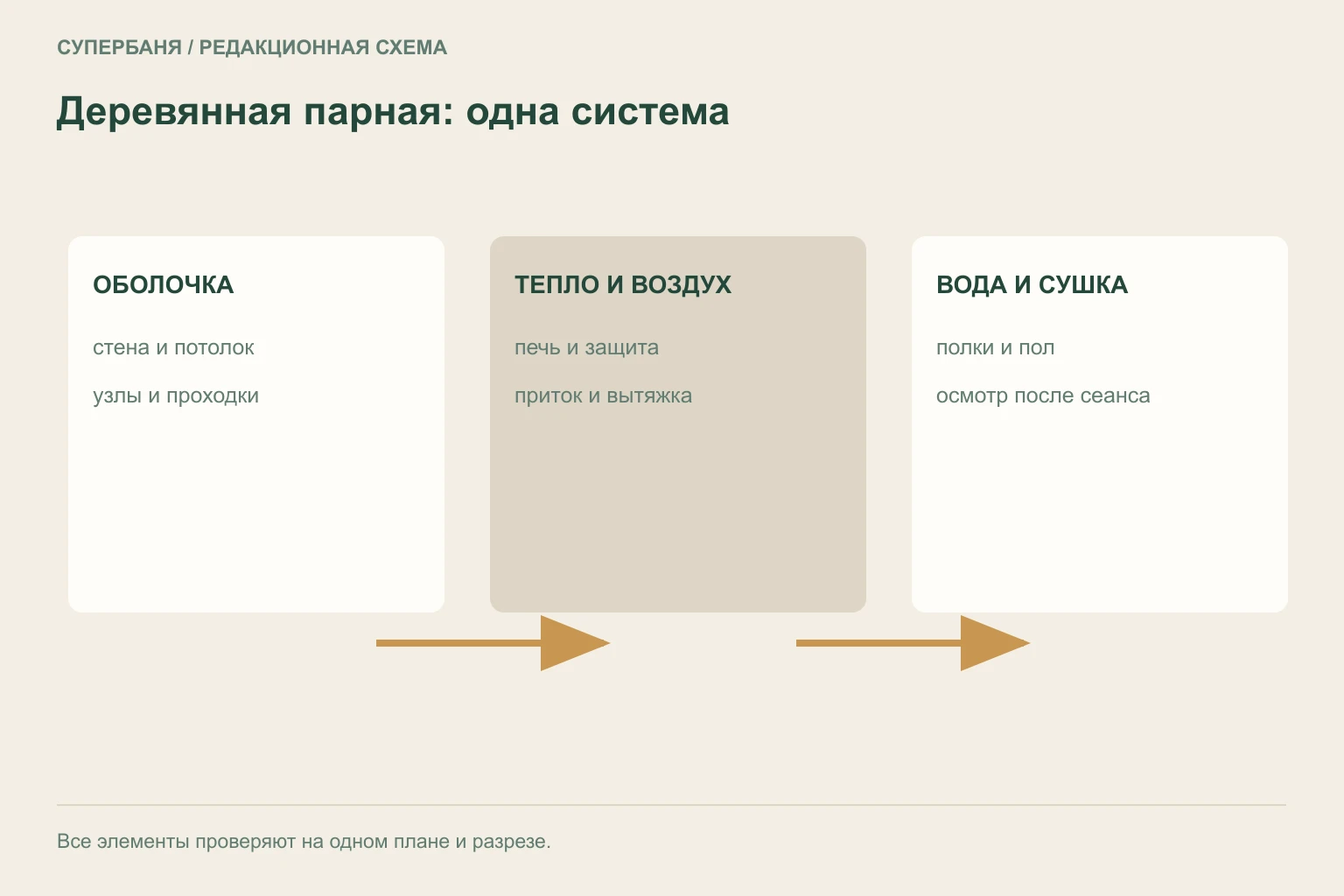 Разрез деревянной парной с оболочкой, печью, полками, притоком, вытяжкой и маршрутом сушки