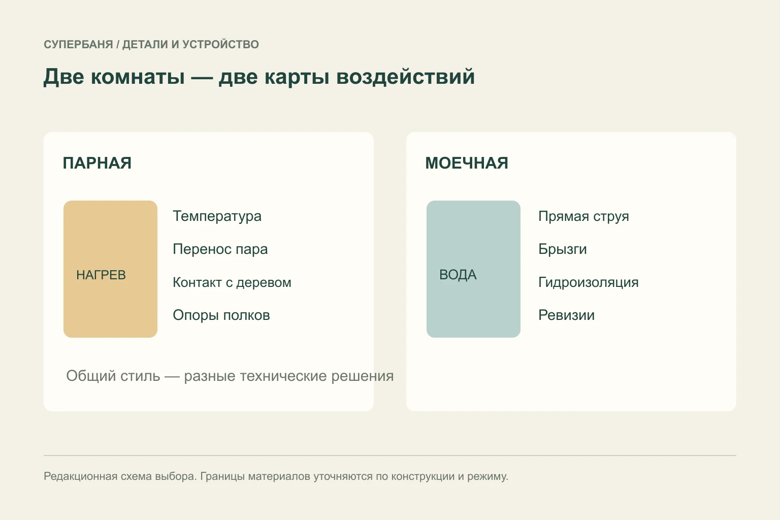 Сравнение воздействий в парной и моечной: нагрев и пар, прямая вода и брызги